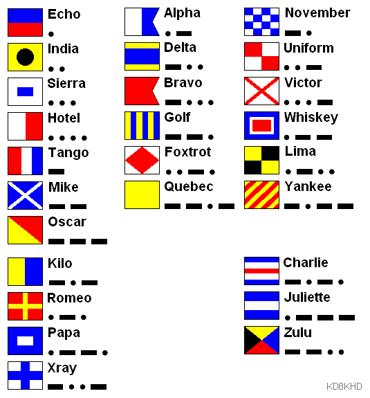 Morse Code, Phonetic Alphabet & Signal Flags